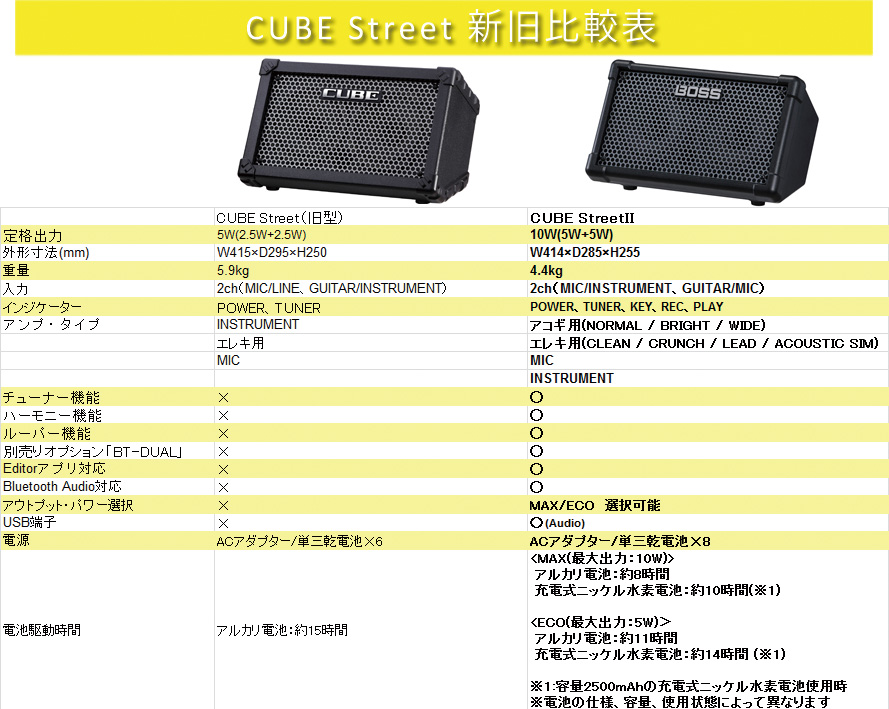BOSS CUBE StreetII / BT-DUAL 【新旧比較】 – GuitarQuest イシバシ